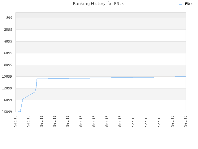 Ranking History for F3ck
