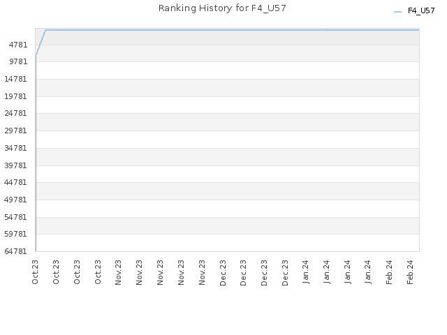 Ranking History for F4_U57