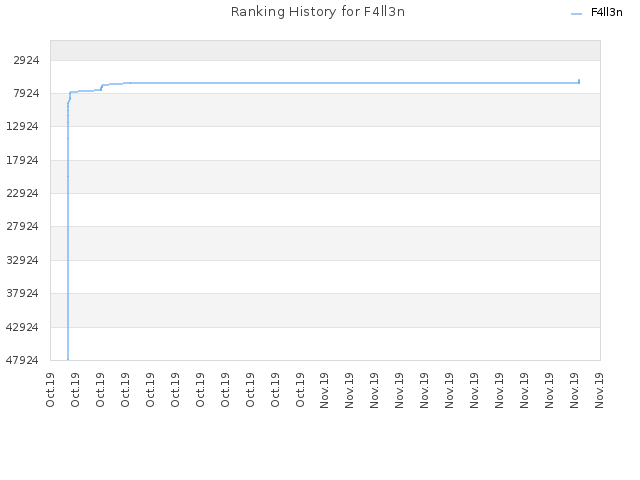 Ranking History for F4ll3n