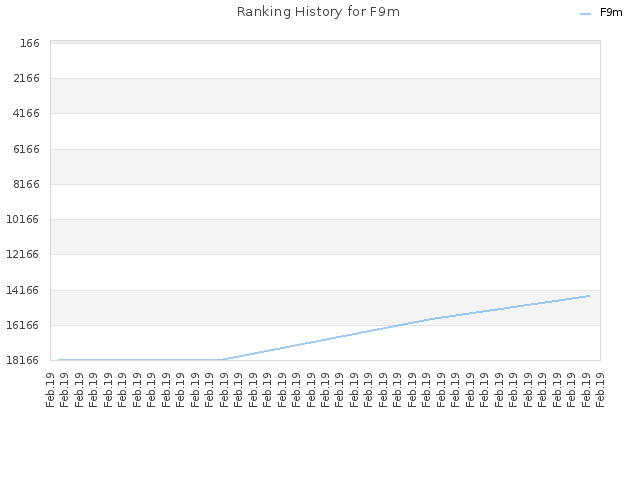 Ranking History for F9m