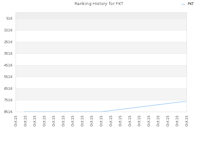 Ranking History for FKT