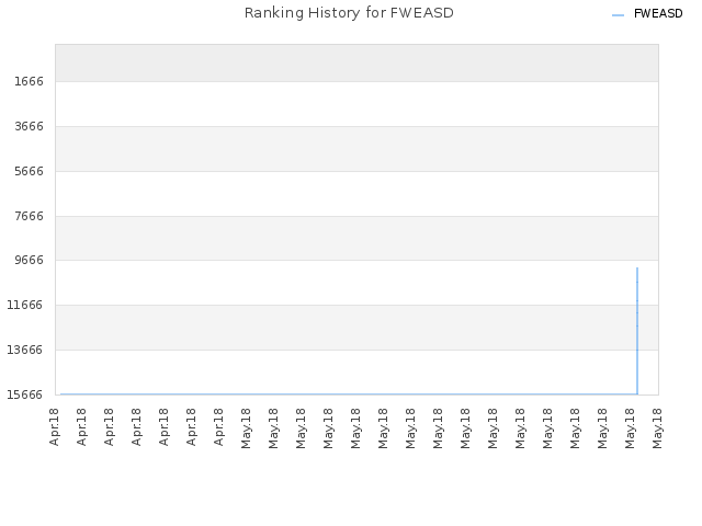 Ranking History for FWEASD