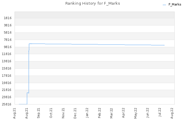 Ranking History for F_Marks
