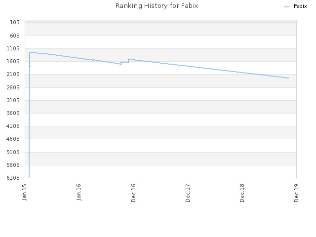 Ranking History for Fabix
