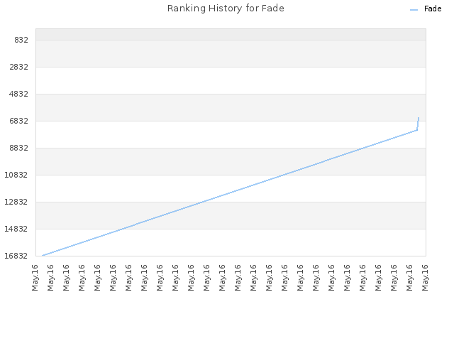 Ranking History for Fade
