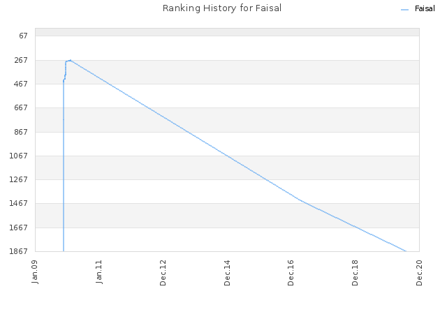 Ranking History for Faisal