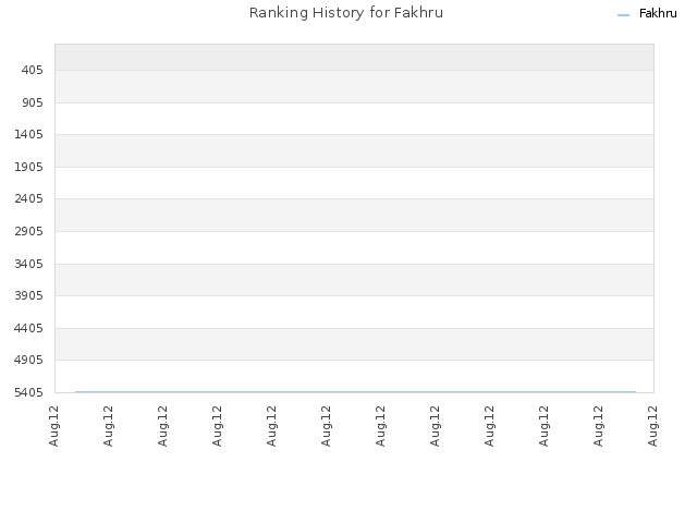 Ranking History for Fakhru
