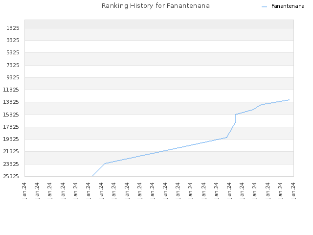 Ranking History for Fanantenana