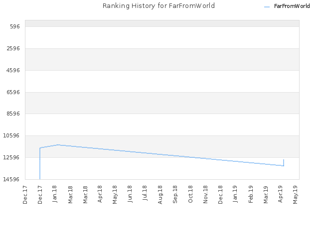 Ranking History for FarFromWorld