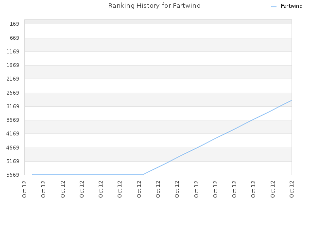 Ranking History for Fartwind