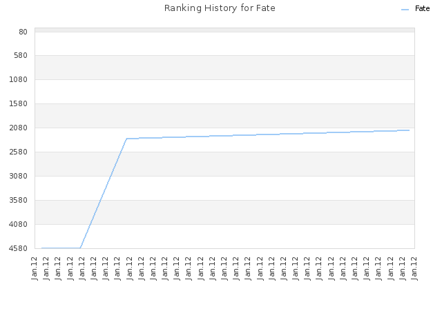 Ranking History for Fate