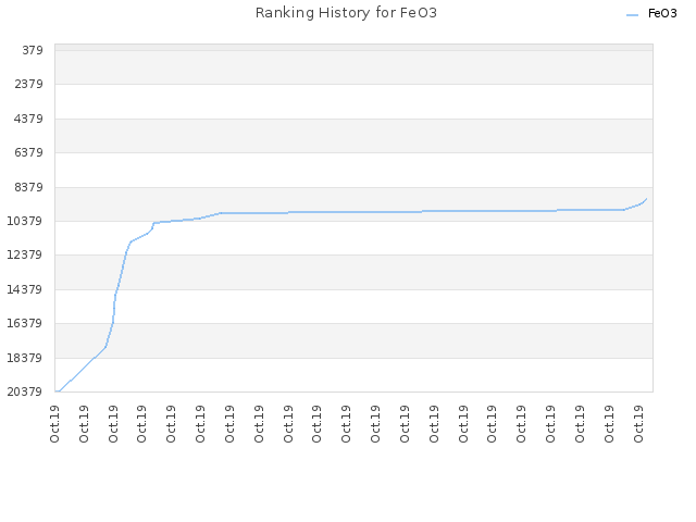 Ranking History for FeO3
