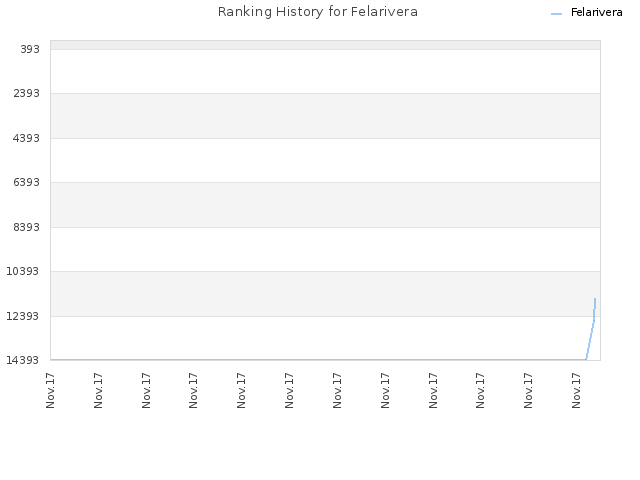 Ranking History for Felarivera