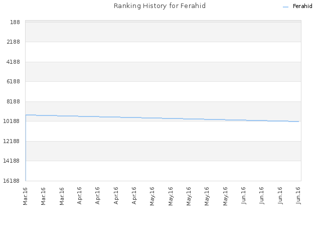 Ranking History for Ferahid