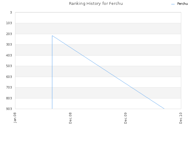 Ranking History for Ferchu