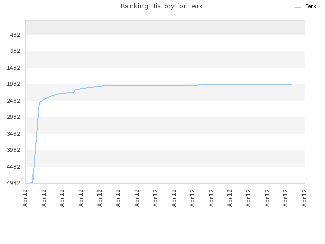 Ranking History for Ferk