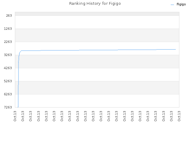 Ranking History for Figigo