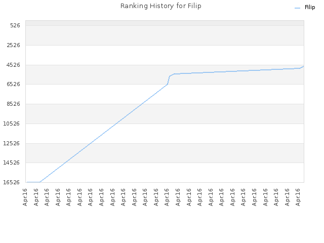 Ranking History for Filip