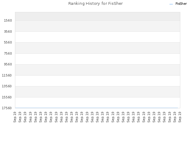 Ranking History for FisSher