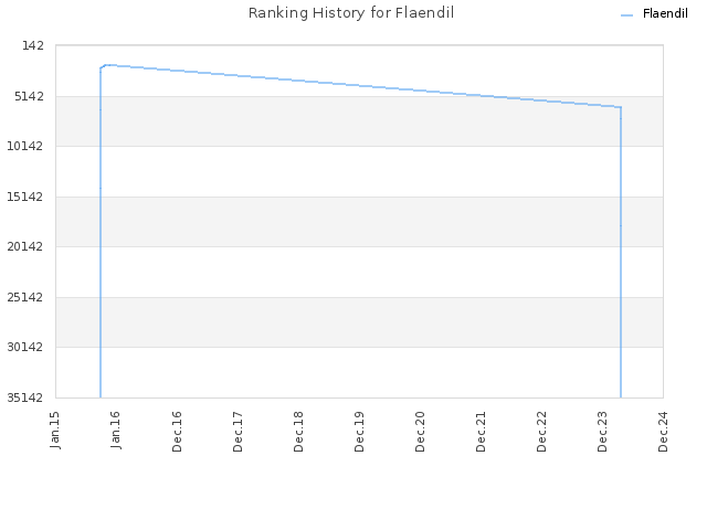 Ranking History for Flaendil