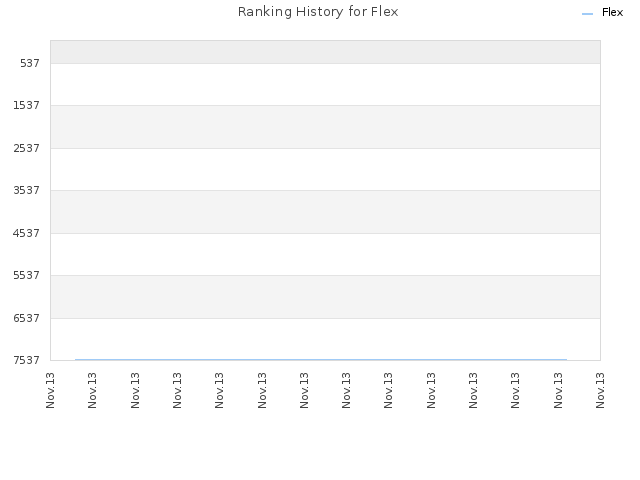 Ranking History for Flex