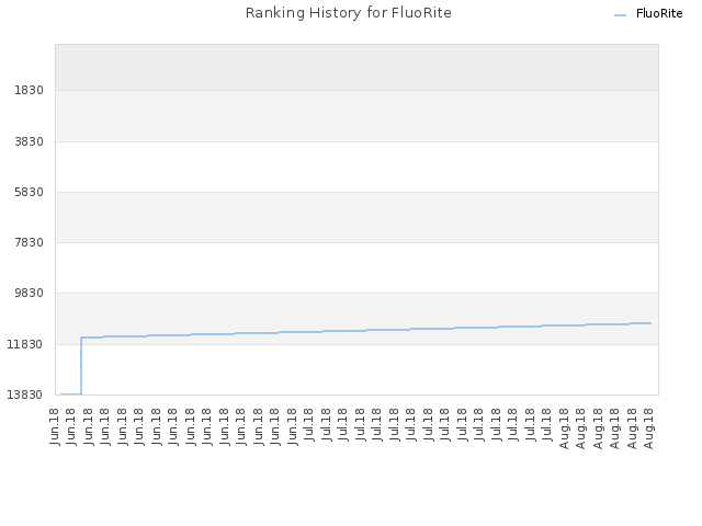 Ranking History for FluoRite