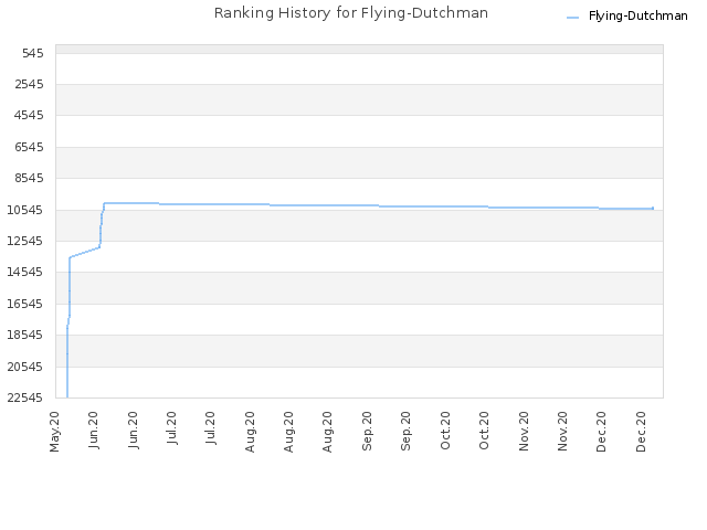 Ranking History for Flying-Dutchman