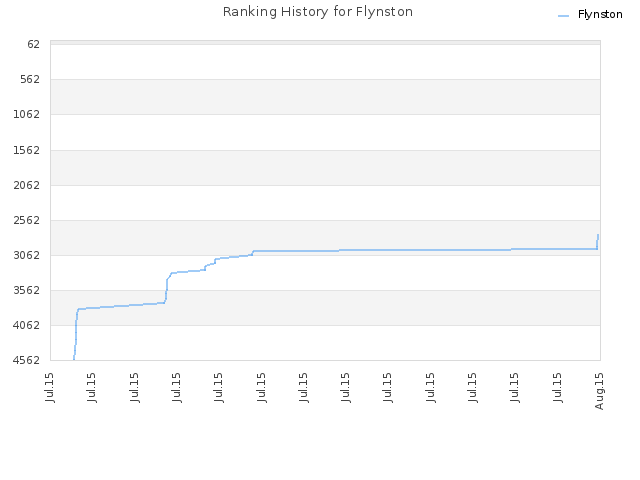 Ranking History for Flynston