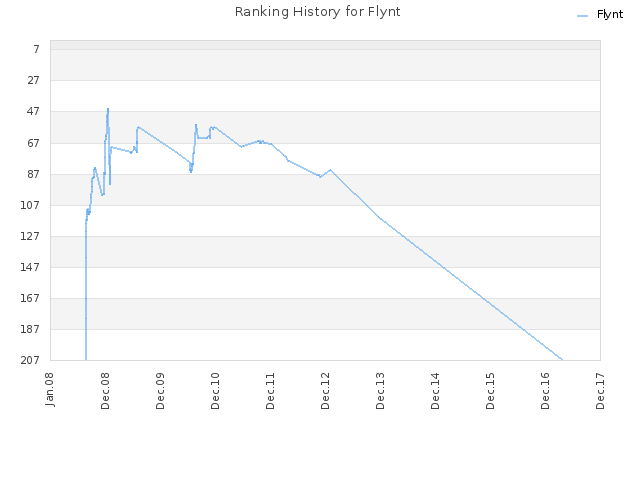 Ranking History for Flynt