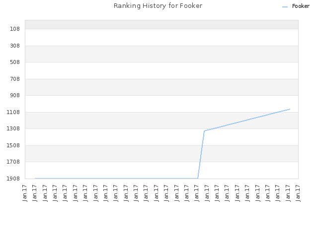 Ranking History for Fooker