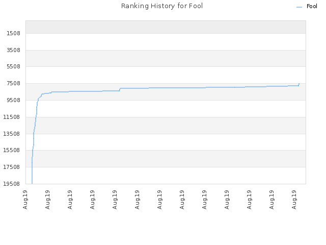 Ranking History for Fool