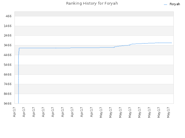 Ranking History for Foryah
