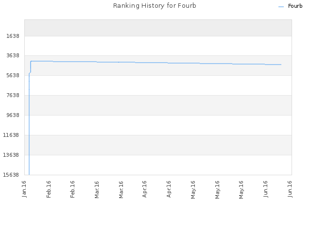 Ranking History for Fourb