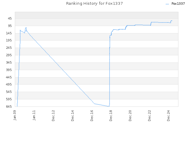 Ranking History for Fox1337