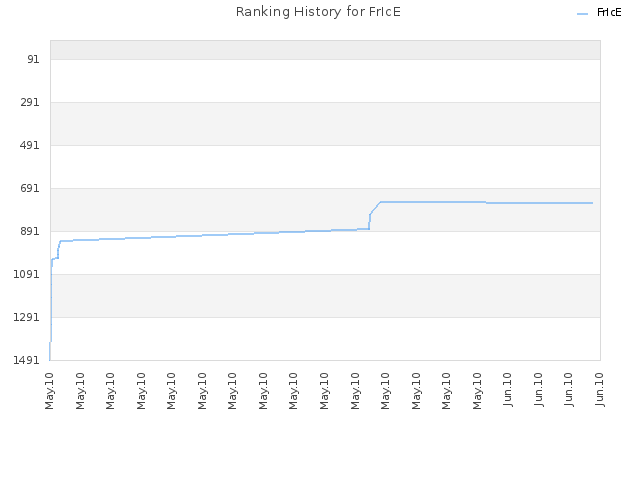 Ranking History for FrIcE