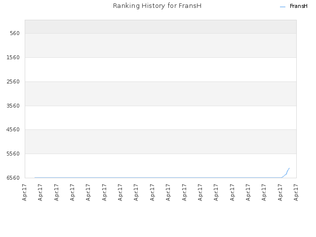 Ranking History for FransH
