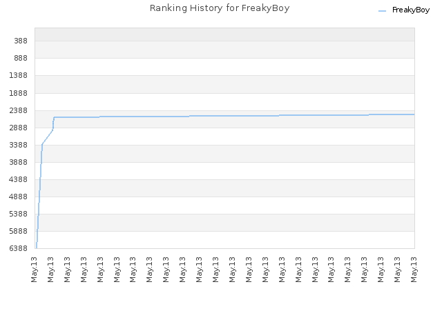 Ranking History for FreakyBoy