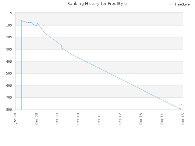 Ranking History for FreeStyle