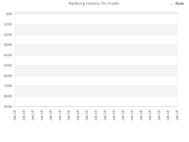 Ranking History for Frodo