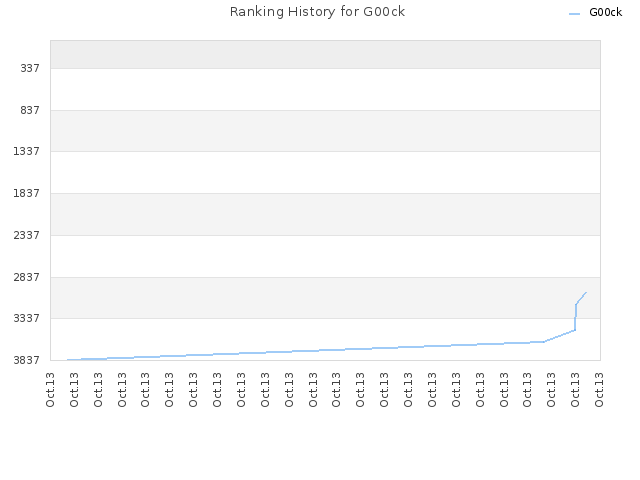 Ranking History for G00ck