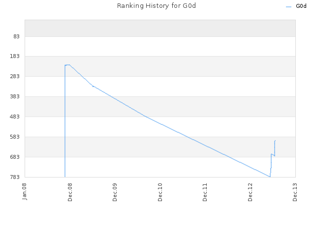 Ranking History for G0d