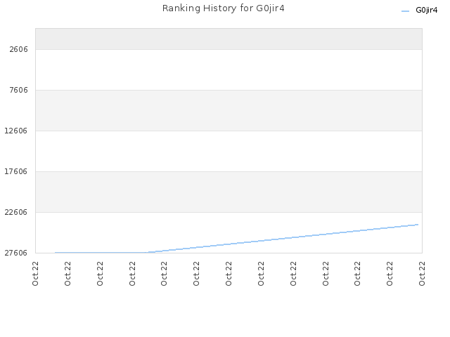 Ranking History for G0jir4