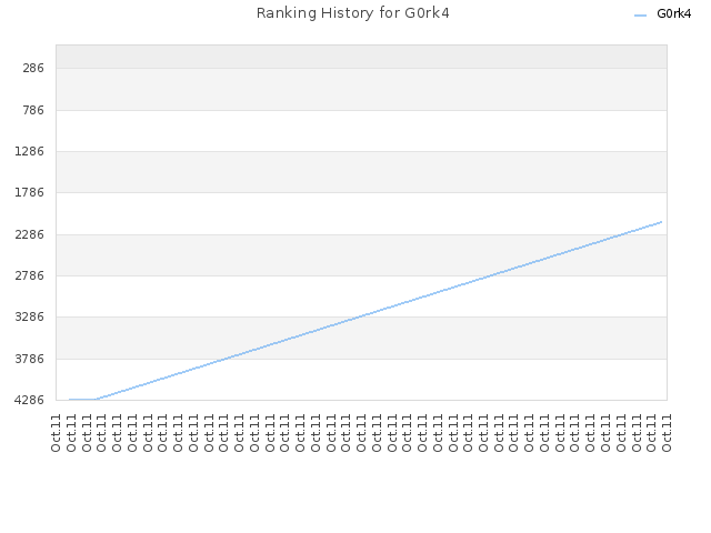Ranking History for G0rk4