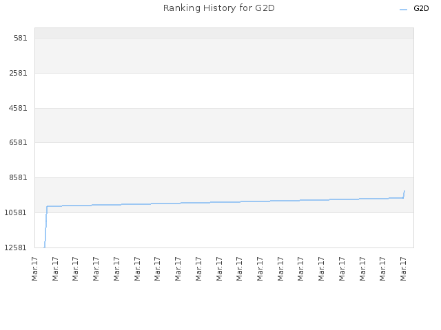 Ranking History for G2D