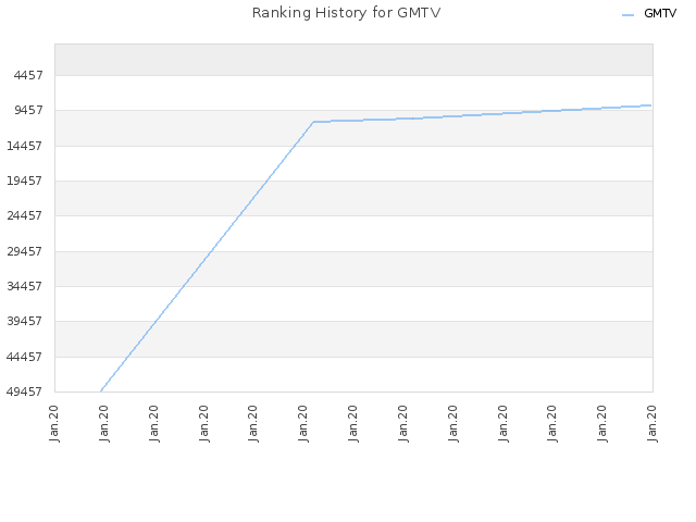 Ranking History for GMTV