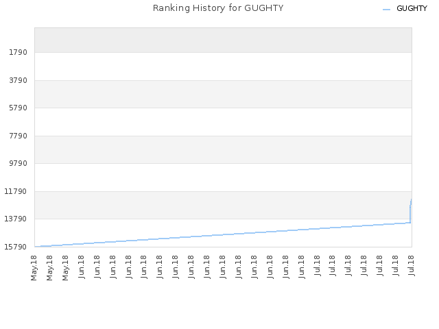 Ranking History for GUGHTY