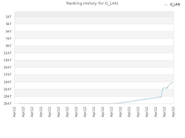 Ranking History for G_LAN