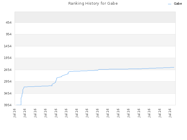 Ranking History for Gabe