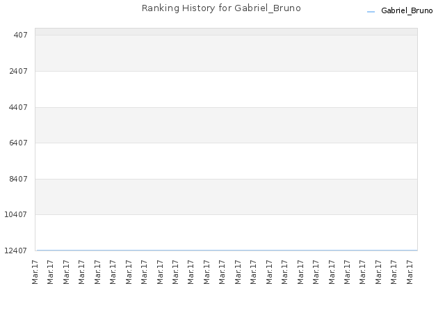 Ranking History for Gabriel_Bruno