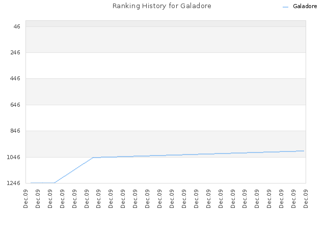 Ranking History for Galadore